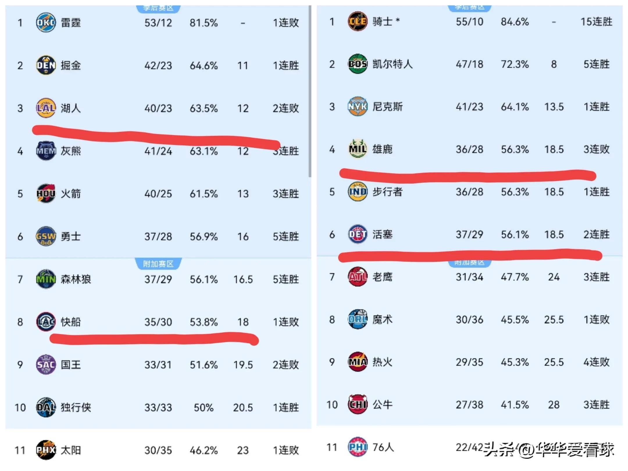 米兰体育官方网站-快船惜败猛龙，结束连胜纪录