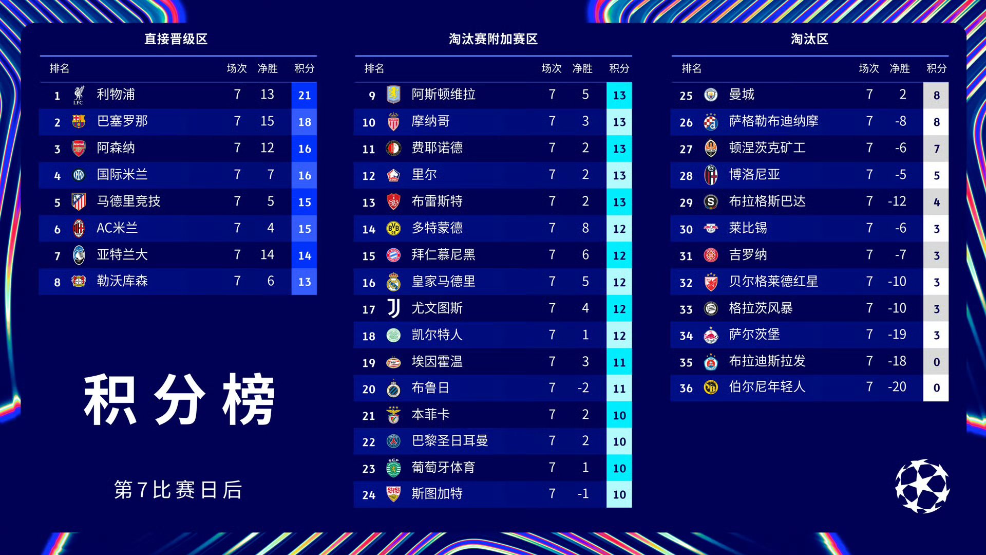曼城连续获胜，积分逐渐追近领头羊